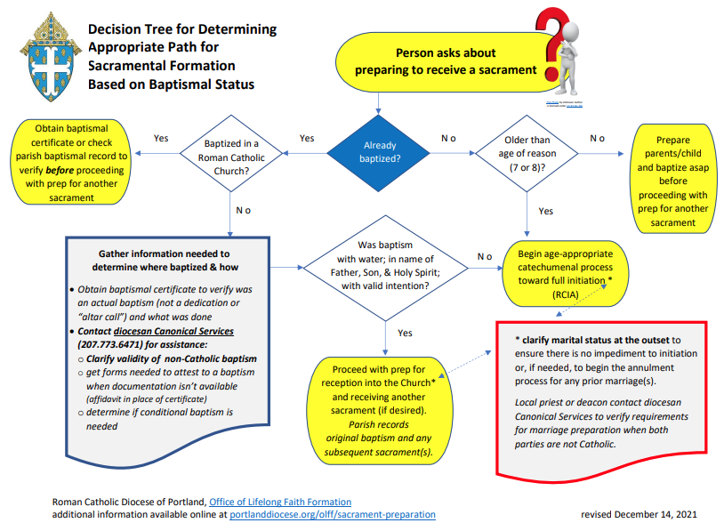 Sacrament Formation Flow Chart