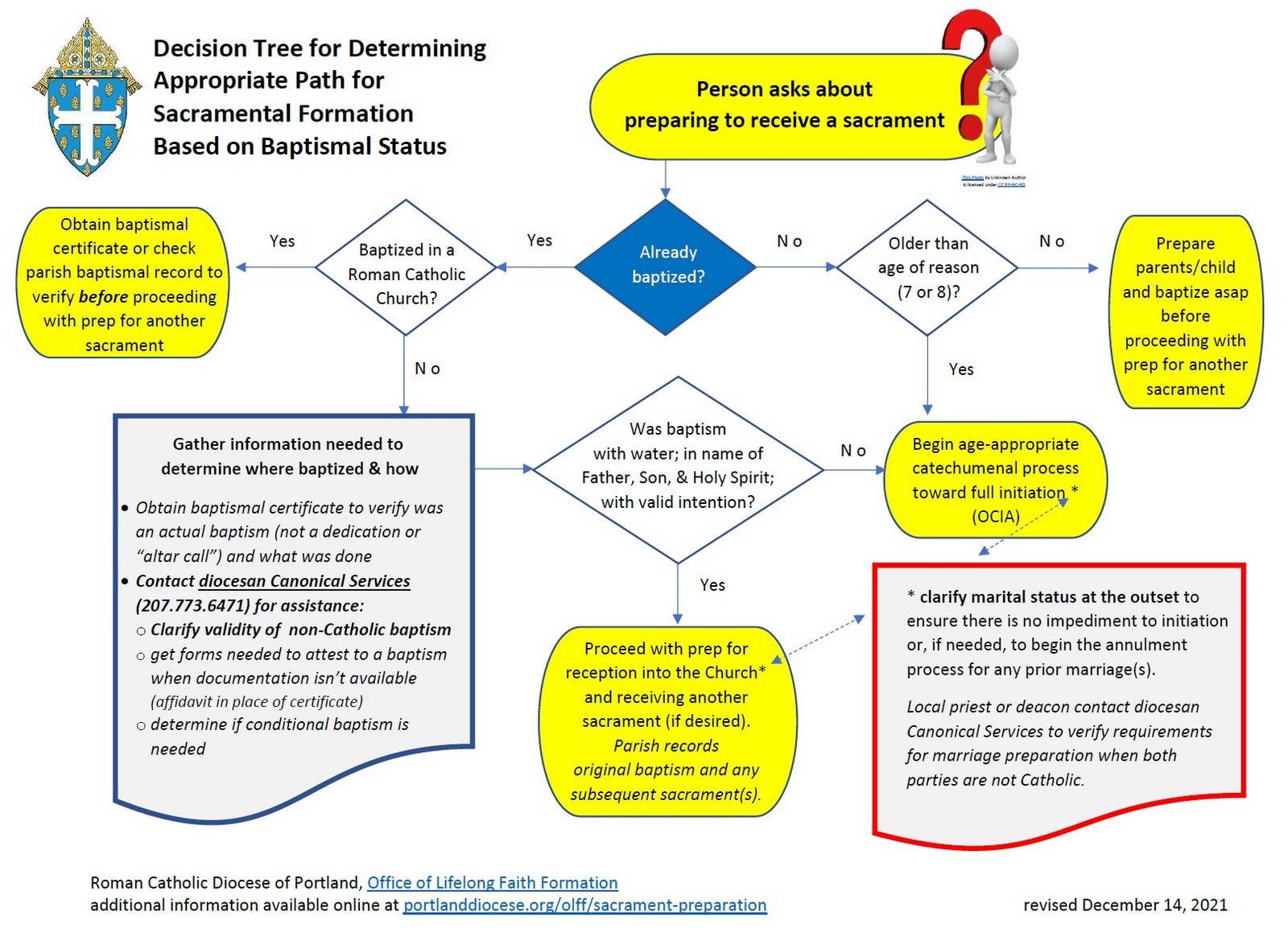 Sacramental Preparation Flow Chart